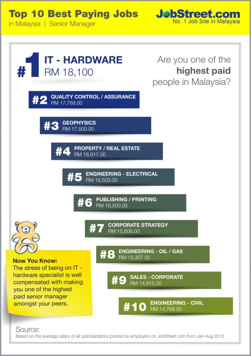 Software Manager Salary In Malaysia